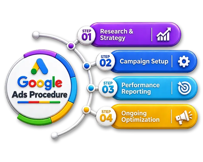 Best Google Ads Marketing Agency​
